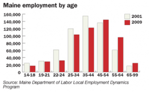 Maine_Employment_by_Age